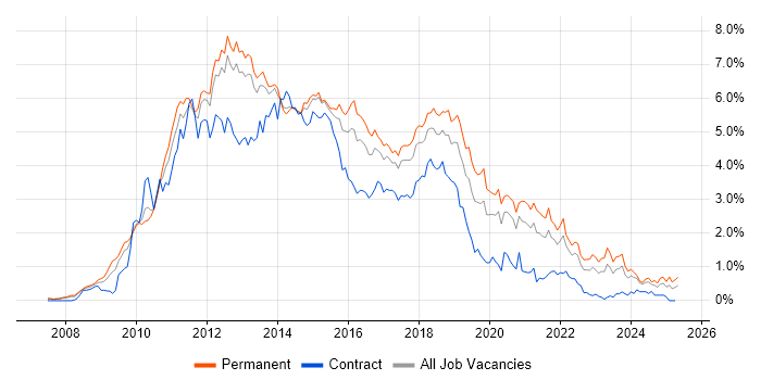 Job vacancy trend for jQuery in Leeds Job vacancy trend for jQuery in Leeds