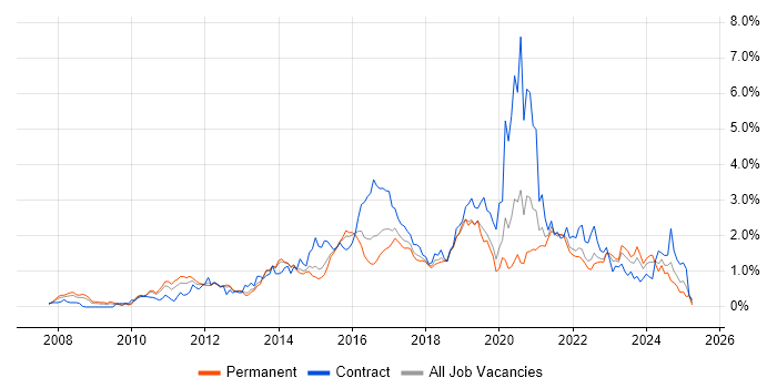 Job vacancy trend for JSON in Leeds Job vacancy trend for JSON in Leeds