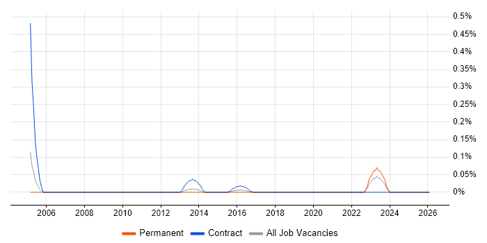 JSP 440 job vacancy trend in Leeds