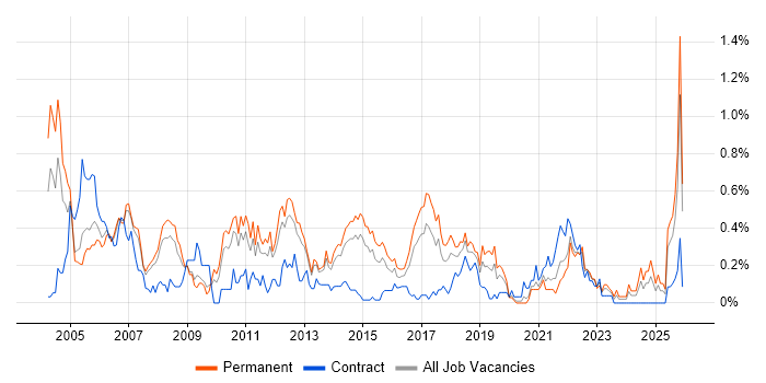 Junior Analyst job vacancy trend in Leeds