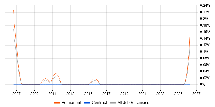 Junior Business Manager job vacancy trend in Leeds