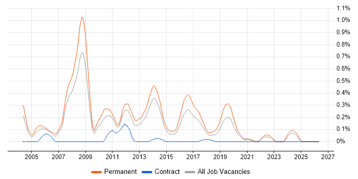 Junior C# Developer job vacancy trend in Leeds