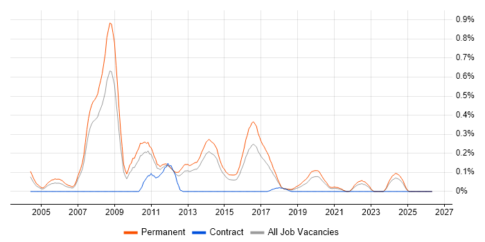 Junior C# .NET Developer job vacancy trend in Leeds
