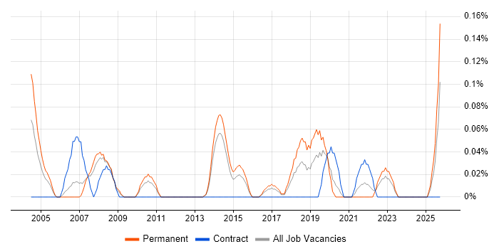 Junior Data Analyst job vacancy trend in Leeds