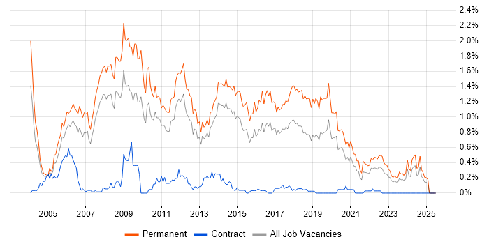 Job vacancy trend for Junior Developer in Leeds