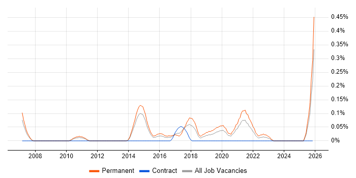 Junior Front-End Developer (Junior Client-Side Developer) job vacancy trend in Leeds