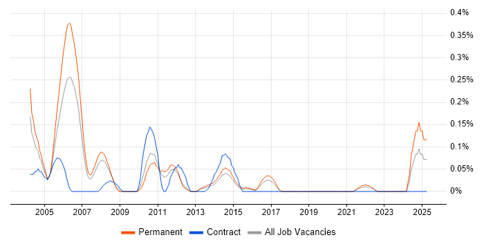 Job vacancy trend for Junior IT Support in Leeds