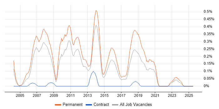 Job vacancy trend for Junior Java Developer in Leeds