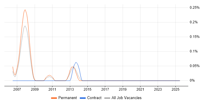 Job vacancy trend for Junior Java Software Developer in Leeds