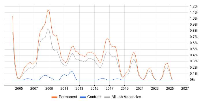 Junior .NET Developer job vacancy trend in Leeds