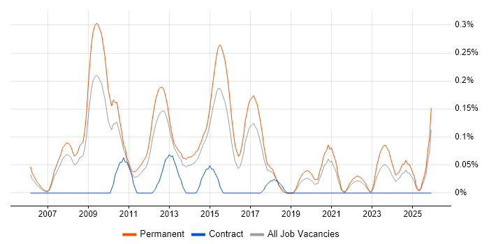 Junior PHP Developer job vacancy trend in Leeds