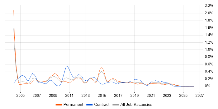 Junior Project Manager job vacancy trend in Leeds