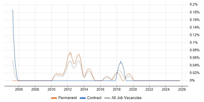 Junior Security Analyst job vacancy trend in Leeds