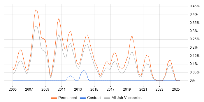 Job vacancy trend for Junior Software Developer in Leeds