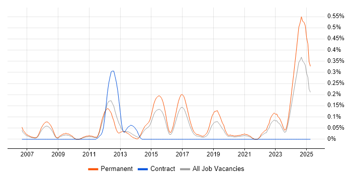 Job vacancy trend for Junior Software Engineer in Leeds