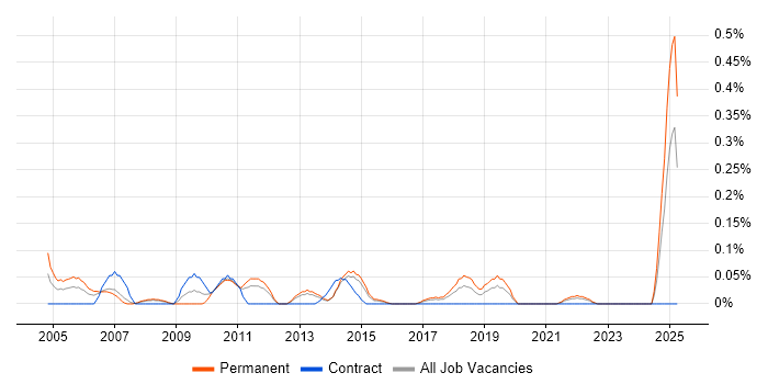 Job vacancy trend for Junior Support Engineer in Leeds Job vacancy trend for Junior Support Engineer in Leeds