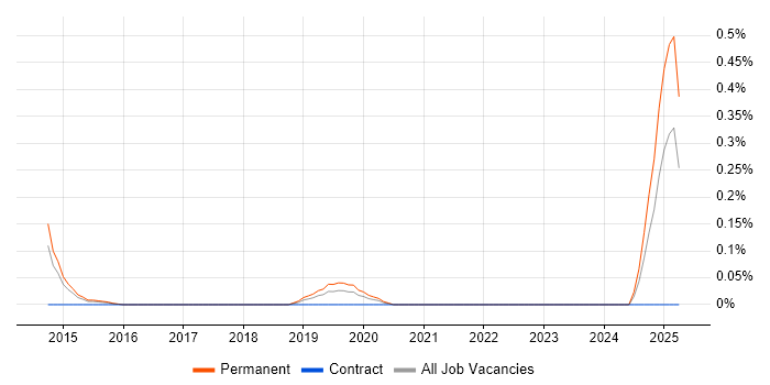 Job vacancy trend for Junior Technical Engineer in Leeds Job vacancy trend for Junior Technical Engineer in Leeds