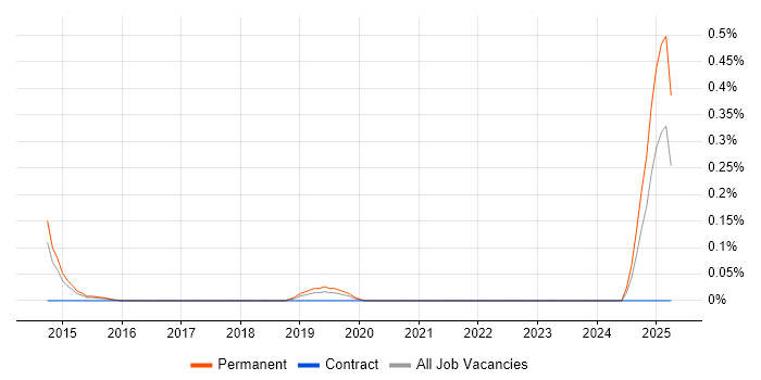 Job vacancy trend for Junior Technical Support Engineer in Leeds Job vacancy trend for Junior Technical Support Engineer in Leeds