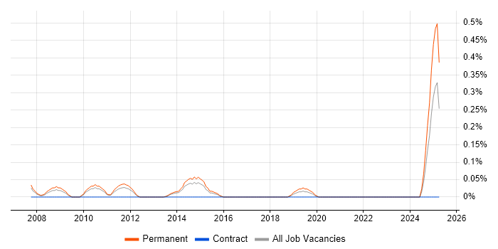 Job vacancy trend for Junior Technical Support in Leeds Job vacancy trend for Junior Technical Support in Leeds
