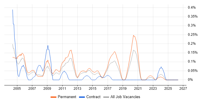 Junior Tester job vacancy trend in Leeds