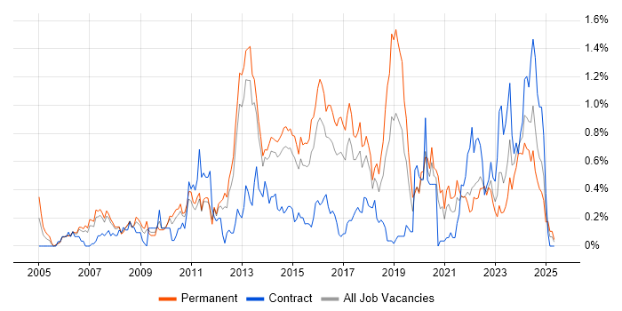 Job vacancy trend for Juniper in Leeds Job vacancy trend for Juniper in Leeds