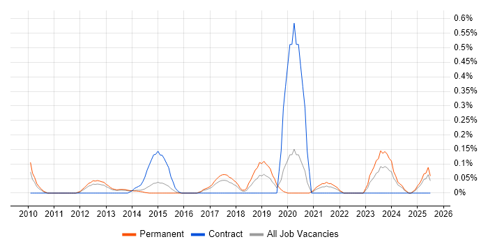 Job vacancy trend for Junos in Leeds