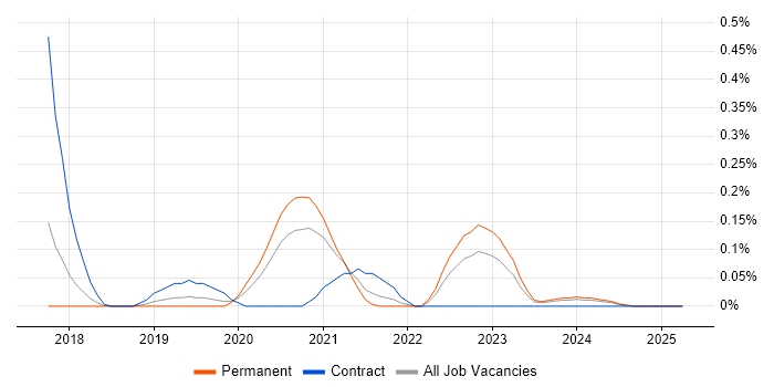 Job vacancy trend for Jupyter in Leeds