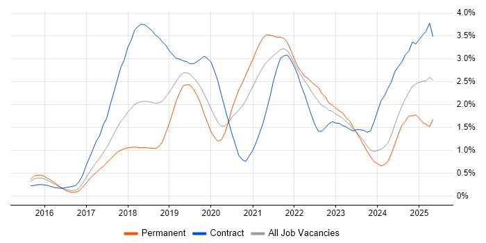 Job vacancy trend for Kafka in Leeds Job vacancy trend for Kafka in Leeds