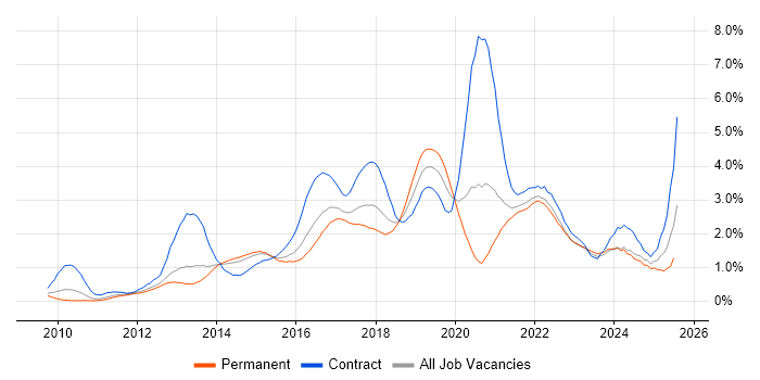 Job vacancy trend for Kanban in Leeds