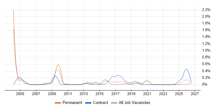 Kerberos job vacancy trend in Leeds