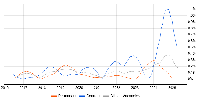Job vacancy trend for Kibana in Leeds Job vacancy trend for Kibana in Leeds