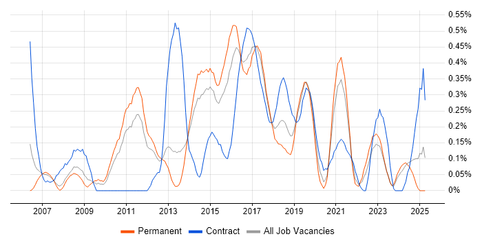Job vacancy trend for Kimball Methodology in Leeds Job vacancy trend for Kimball Methodology in Leeds
