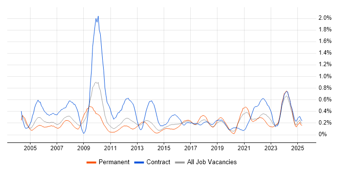 Job vacancy trend for Knowledge Management in Leeds Job vacancy trend for Knowledge Management in Leeds