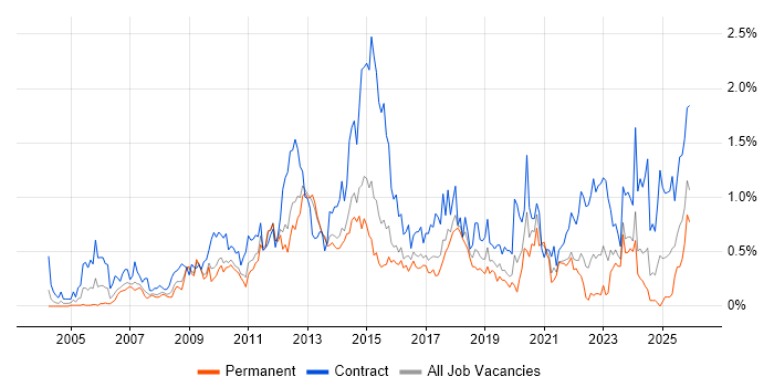 Knowledge Transfer job vacancy trend in Leeds