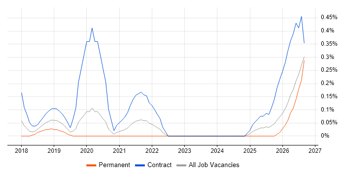 Kong job vacancy trend in Leeds