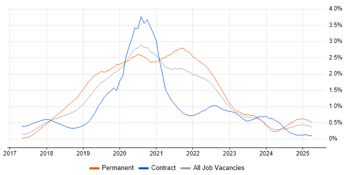 Job vacancy trend for Kotlin in Leeds Job vacancy trend for Kotlin in Leeds