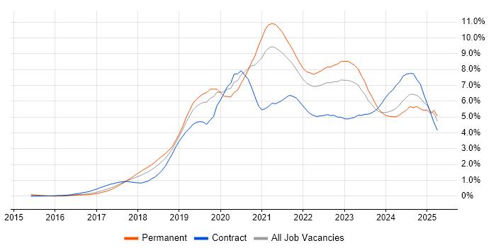 Job vacancy trend for Kubernetes in Leeds Job vacancy trend for Kubernetes in Leeds