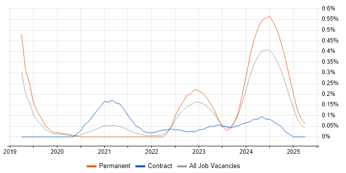 Job vacancy trend for Kusto Query Language in Leeds
