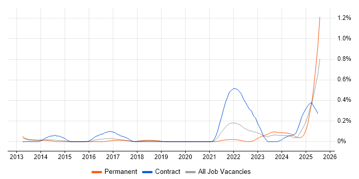Job vacancy trend for KYC in Leeds