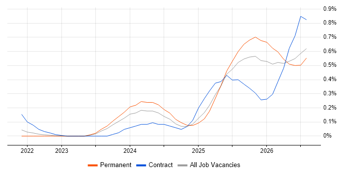 Lakehouse job vacancy trend in Leeds