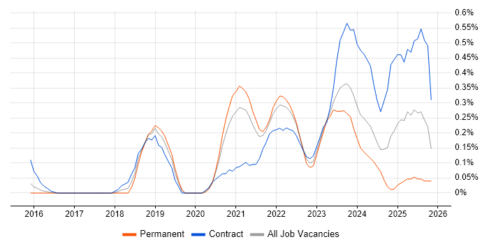 Lambda Expressions job vacancy trend in Leeds