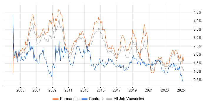 Job vacancy trend for LAN in Leeds Job vacancy trend for LAN in Leeds