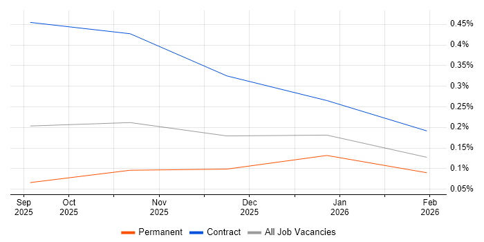 LangGraph job vacancy trend in Leeds
