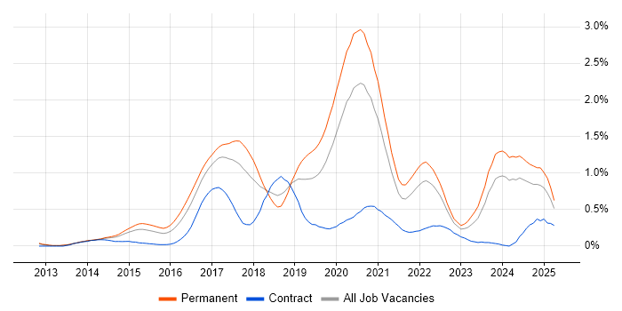 Job vacancy trend for Laravel in Leeds