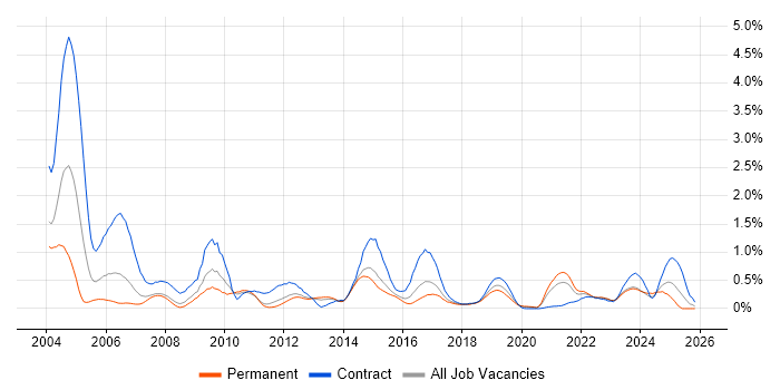 LDAP job vacancy trend in Leeds