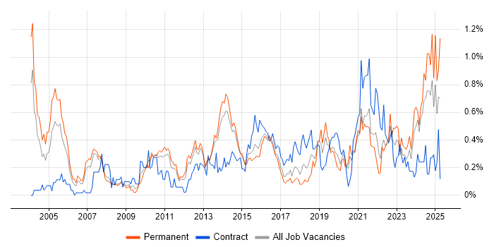 Job vacancy trend for Lead Architect in Leeds Job vacancy trend for Lead Architect in Leeds