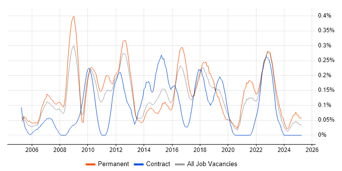 Job vacancy trend for Lead Business Analyst in Leeds Job vacancy trend for Lead Business Analyst in Leeds
