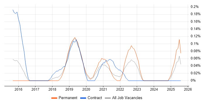 Job vacancy trend for Lead Cloud Architect in Leeds