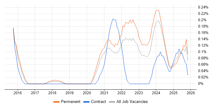 Lead Cloud Engineer job vacancy trend in Leeds