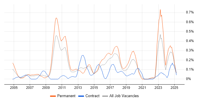 Job vacancy trend for Lead Consultant in Leeds Job vacancy trend for Lead Consultant in Leeds